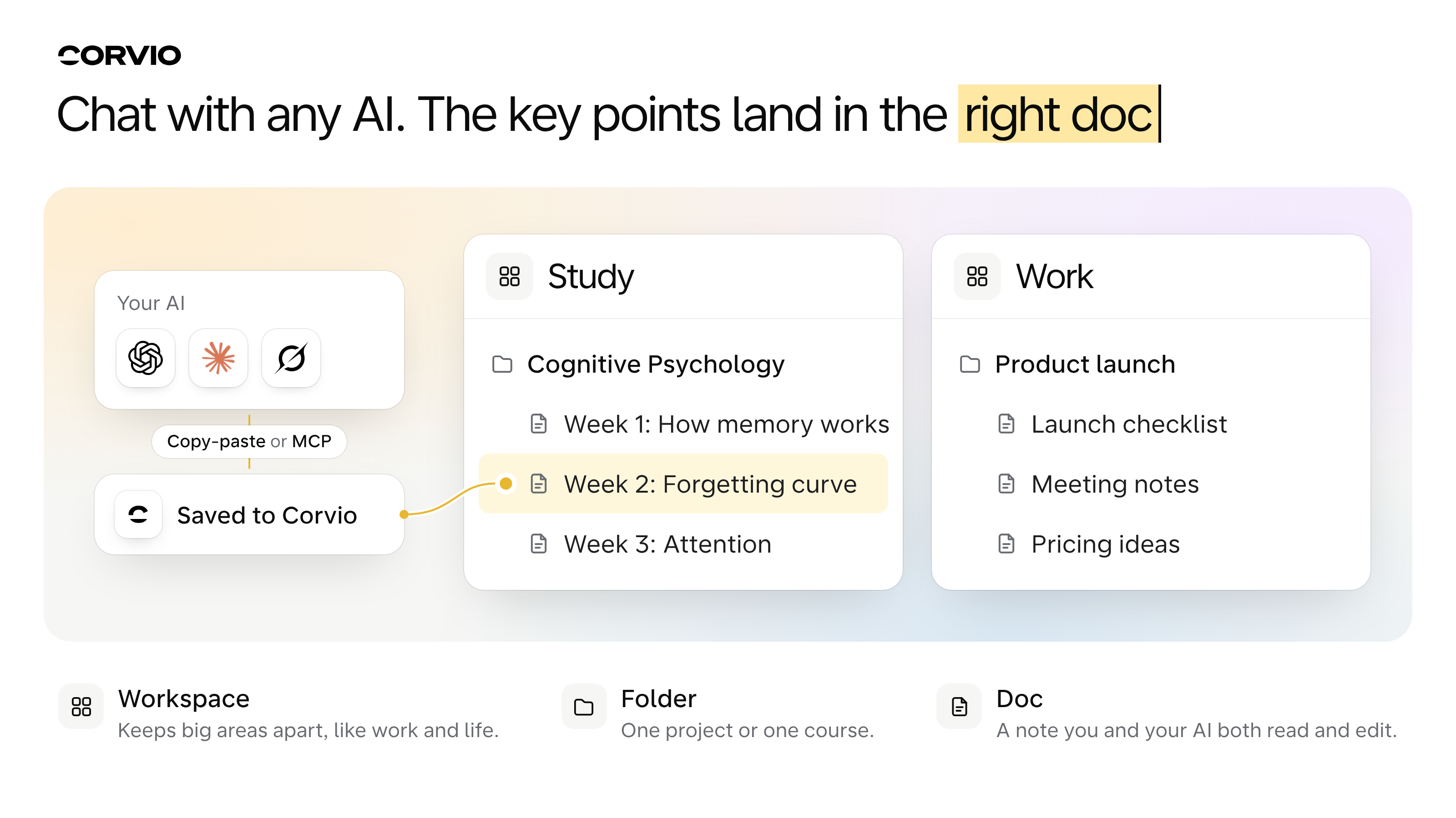 Corvio 的 Workspace、Folder、Doc 结构:复制粘贴或经 MCP 保存的 AI 对话,会落到合适的文档里